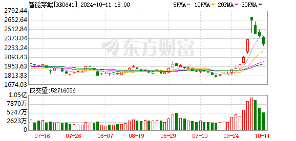 股票操盘需要多少资金 智能穿戴新飞跃 产业发展进入井喷期！超跌+高增长概念股仅6只