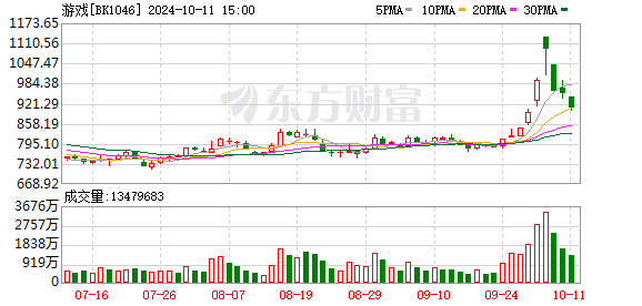 海西股票配资 【风口研报】今年首批进口游戏获版号 行业景气度持续回升