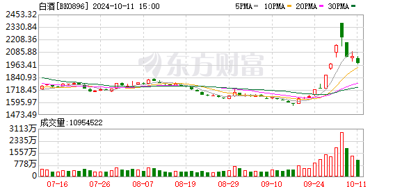 正规配资线上炒股门户 “马太效应”愈发明显！头部酒企业绩亮了