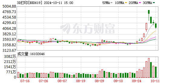 深圳炒股配资 欧洲最大3D打印建筑正式交付 产业化拐点将至！超跌+低市盈率概念股出炉