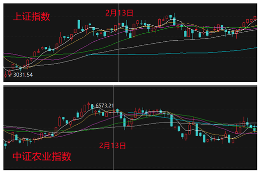 场外股票配资什么意思 一号文件落地！农业板块历年走势深度复盘 这些个股历史表现活跃