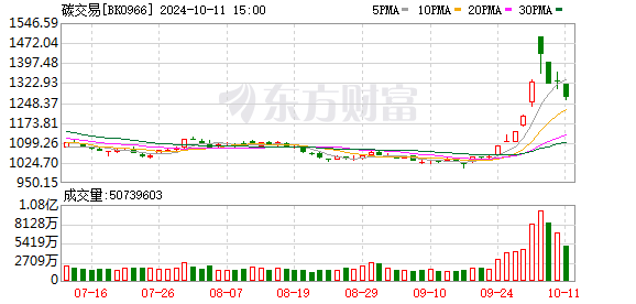 国内期货配资交易平台 碳排放权交易暂行条例出台 5月起施行 这些概念股有望受益