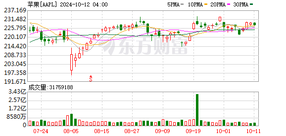 K图 AAPL_0]