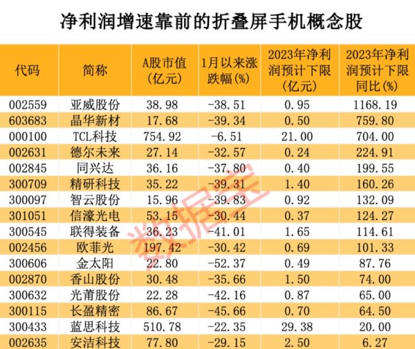 太仓股票配资 最新报告出炉 折叠屏手机站上风口 北上资金潜伏4只超跌概念股