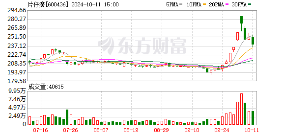 股票配资学 盘中跌停 “中药茅台”急发一季报预告！到底发生了什么？