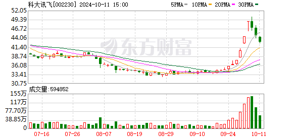 股票配资学习 主力复盘：5亿抢筹科大讯飞 超3亿流出中视传媒